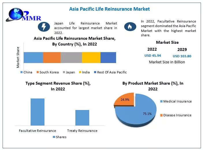 Asia Pacific Life Reinsurance Market: Industry Analysis and Forecast 2029