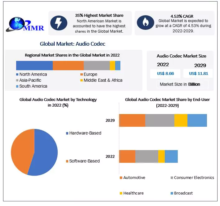 Audio Codec Market: Global Industry Analysis and Forecast (2022-2029)