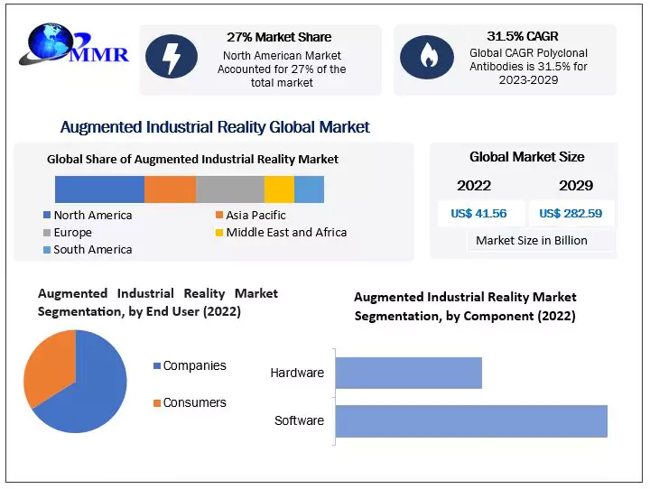 Augmented Industrial Reality Market 