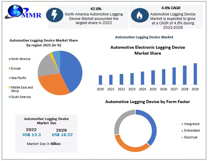 Automotive Logging Device Market: Industry Analysis and Forecast 2029