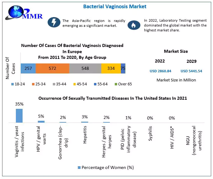 Bacterial Vaginosis Market: Global Industry Analysis and Forecast 2029