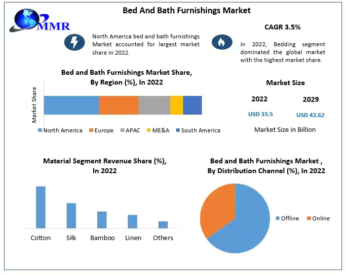 Bed And Bath Furnishings Market: Global Analysis and Forecast 2029