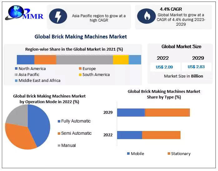 Brick Making Machines Market: Growing Construction Industry to Boost