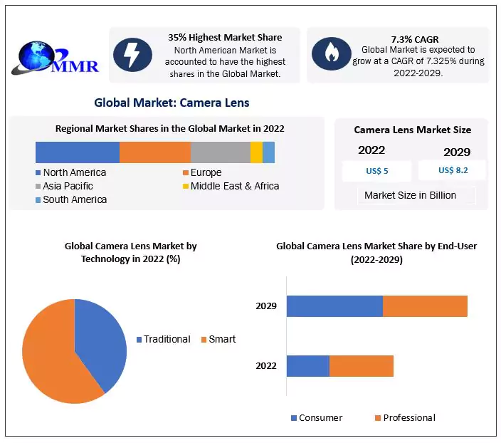 Camera Lens Market: Global Industry Analysis and Forecast (2022-2029)