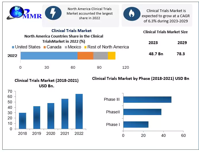 Clinical Trials Market: Global Industry Analysis and Forecast (2023 -2029)