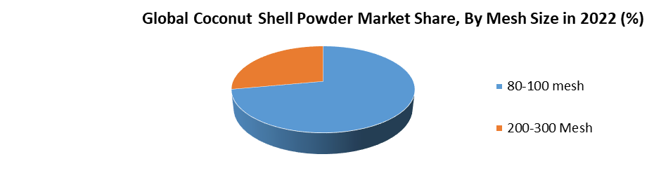 Coconut Shell Powder Market1 