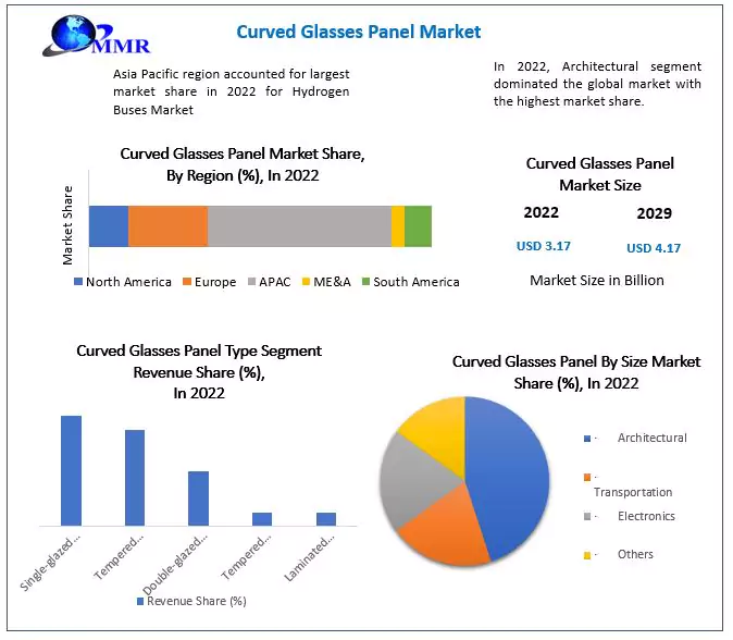 Curved Glass Panel Market: by Type, Capacity, Propulsion, End-Users