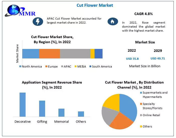 Cut Flower Market: Global Industry Analysis and Forecast (2023-2029)
