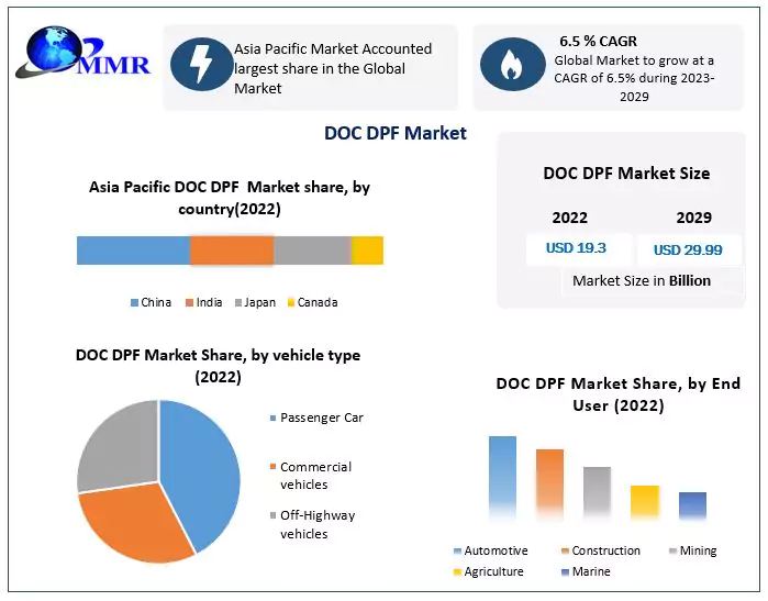 DOC DPF Market