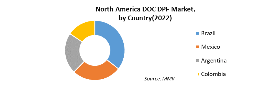 DOC DPF Market1