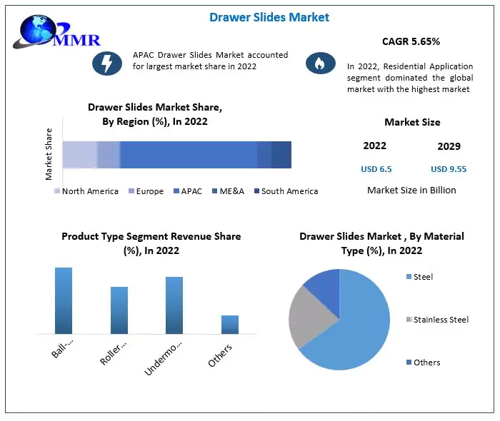 Drawer Slides Market Growing demand, Future Opportunities And Forecast 2029