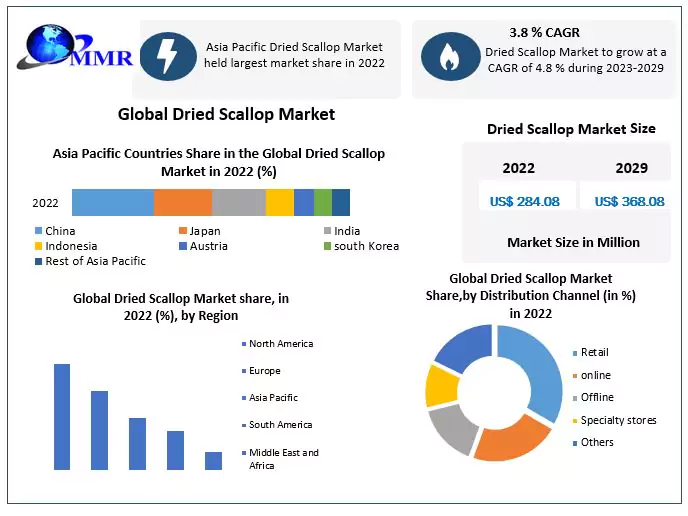 Dried Scallop Market: Growing awareness about the health benefits