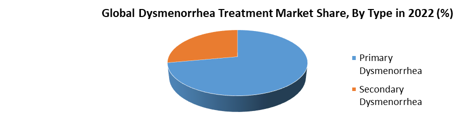 Dysmenorrhea Treatment Market1