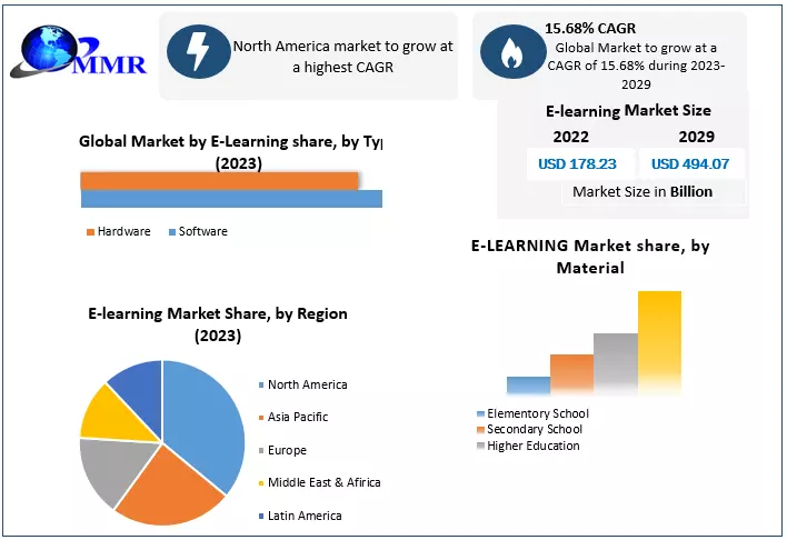 e-learning market