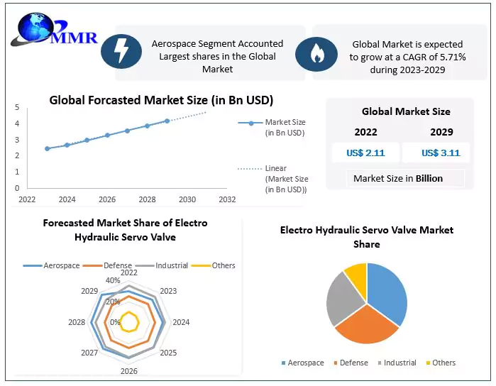 Electro Hydraulic Servo Valve Market Size by 2029 – A complete Industry Outlook, Size, Growth Factors
