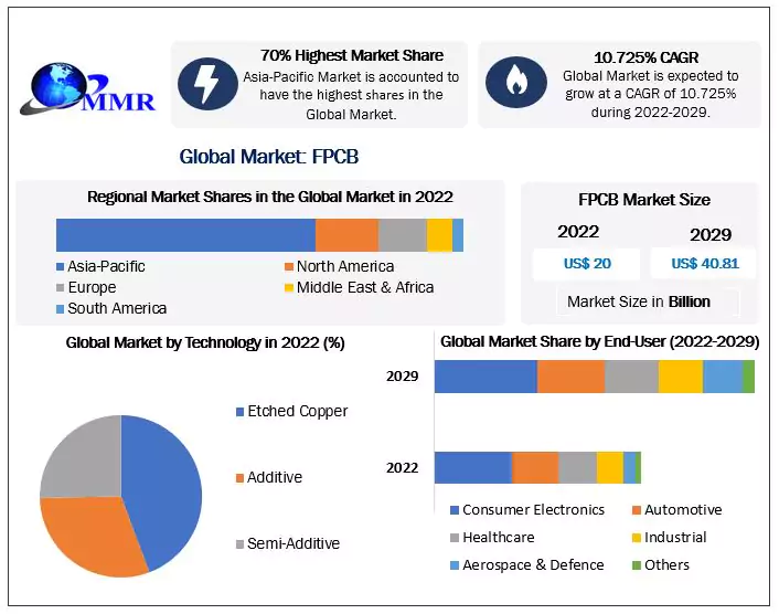 Flexible Printed Circuit Boards Market: Analysis and Forecast 2029