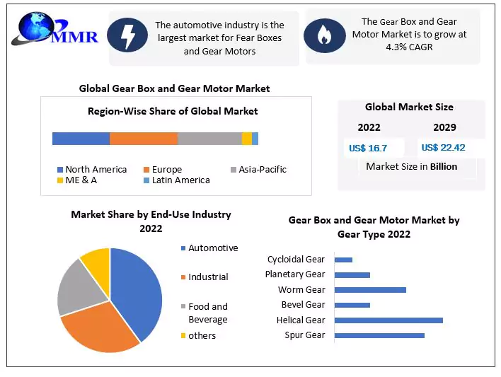 Gear Box and Gear Motor Market: Analysis and Forecast 2029