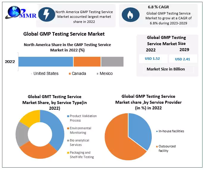 GMP Testing Service Market: Increasing Focus on Product Safety