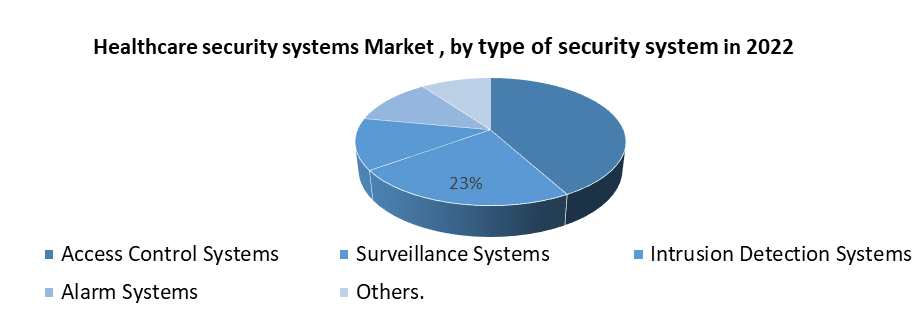 Healthcare Security Systems Market1