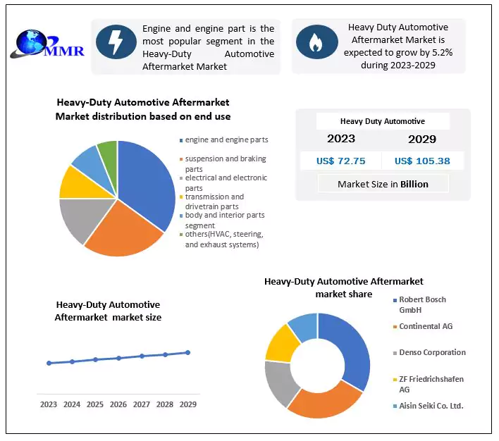 Heavy Duty Automotive Aftermarket Market analysis and forecast 2029
