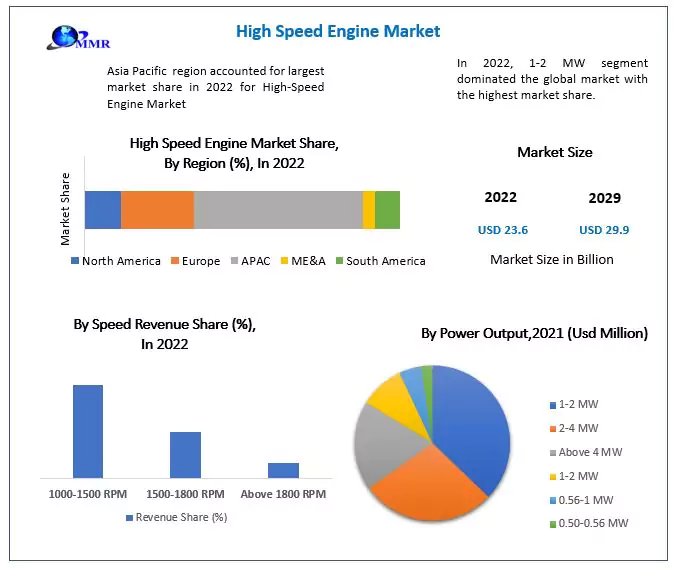 High Speed Engine Market 