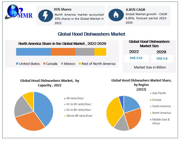 Hood Dishwashers Market: Global Market Growth rate of CAGR 6.85%