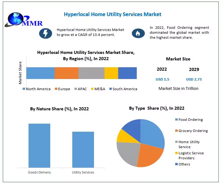 Hyperlocal Home Utility Services Market 