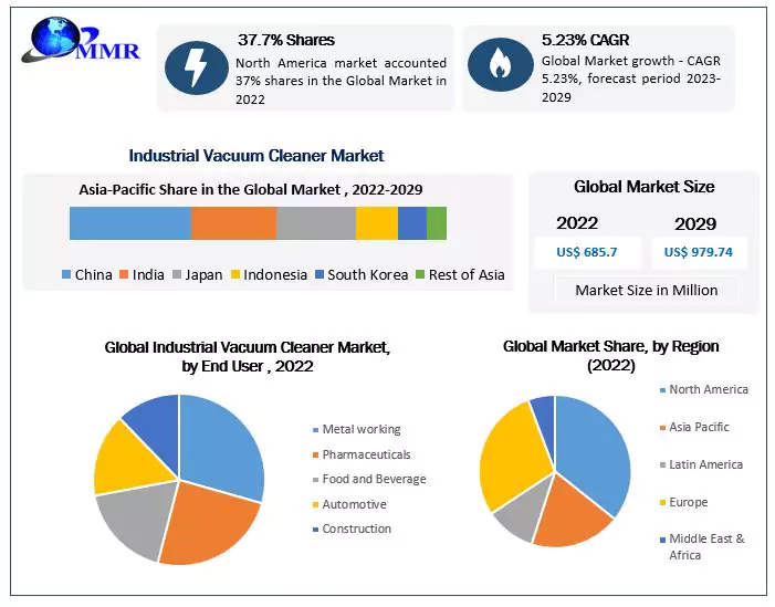 Industrial Vacuum Cleaner Market: Growth rate of CAGR 5.23% Size, Share, Trend, Forecast, & Industry Analysis 2029