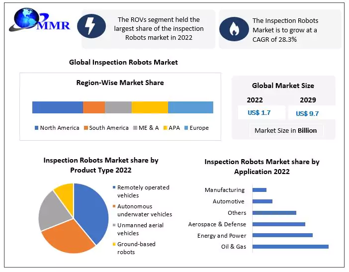Inspection Robots Market: Global Analysis and Forecast 2023-2029