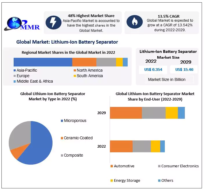 Lithium-Ion Battery Separator Market: Global Industry Analysis