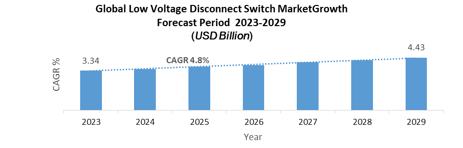 Low Voltage Disconnect Switches Market2