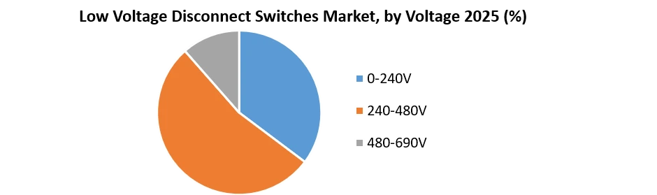 Low Voltage Disconnect Switches Market by voltage1