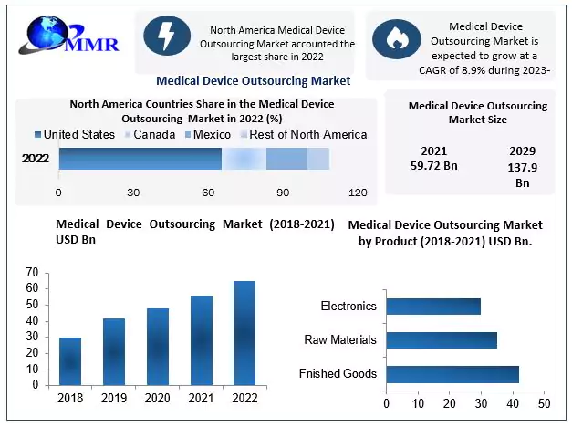 Medical Device Outsourcing Market: Global Industry Analysis and Forecast