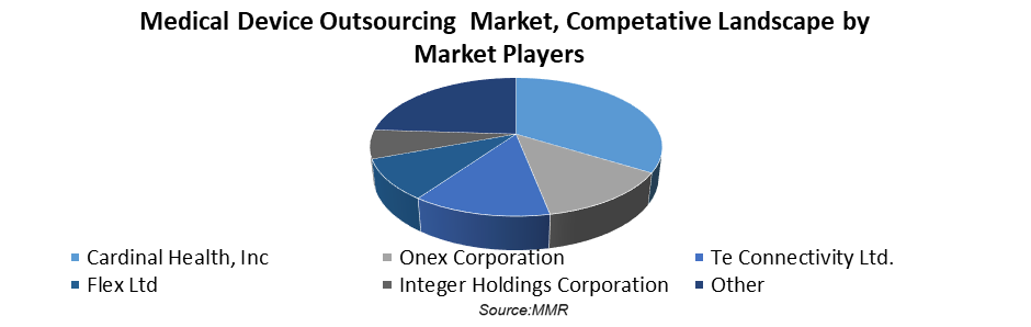 Medical Device Outsourcing Market1