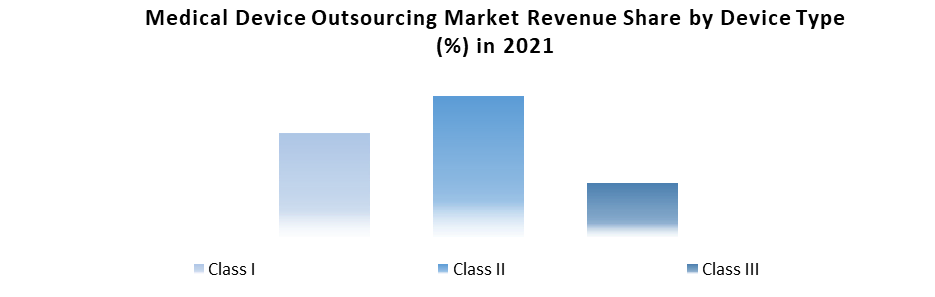 Medical Device Outsourcing Market4