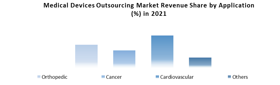 Medical Device Outsourcing Market5