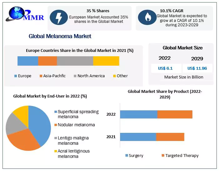 Melanoma Market – Industry Trends and Forecast 2023-2029