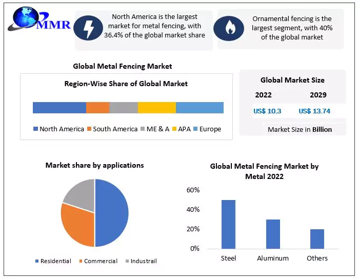 Metal Fencing Market: Global Market Analysis and Forecast 2022-2029