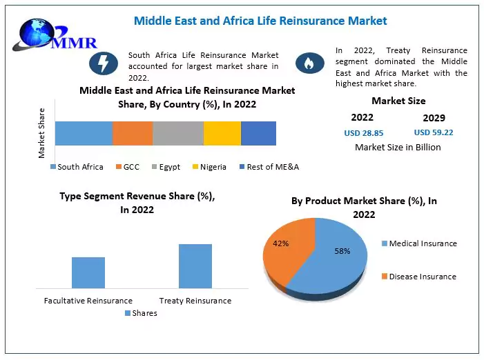 Middle East and Africa Life Reinsurance Market: Industry Analysis and Forecast 2022-2029