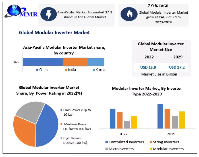 Modular Inverter Market: Global Industry Analysis and Forecast 2029