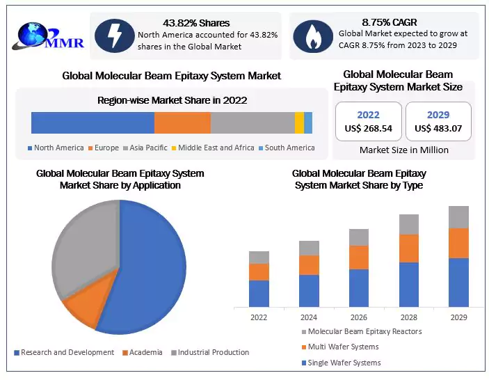 Molecular Beam Epitaxy System Market: North America Dominating