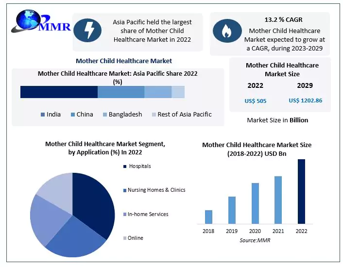 Mother Child Healthcare Market: Global Market Growth by Services