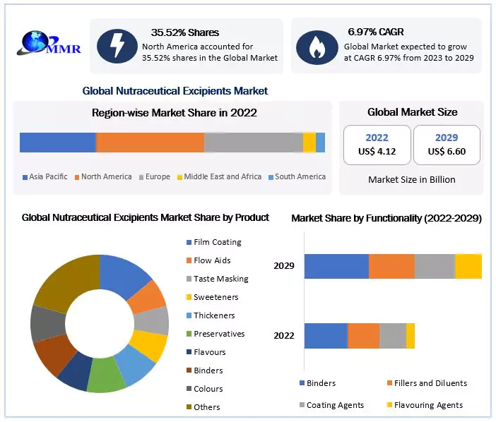 Nutraceutical Excipients Market: Growth Potential Analysis of a 4.12 billion Size Study, By Type, Application and Regional Forecasts 2029