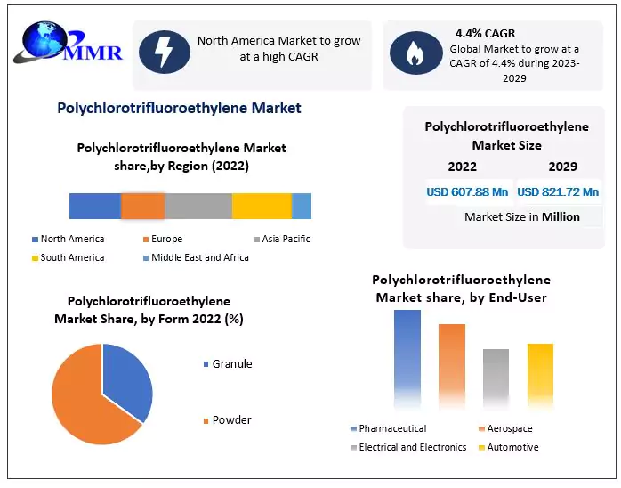 Polychlorotrifluoroethylene Market 