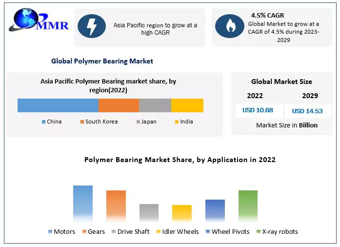 Polymer Bearing Market 