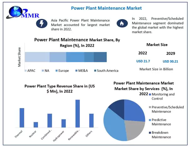 Power Plant Maintenance Market