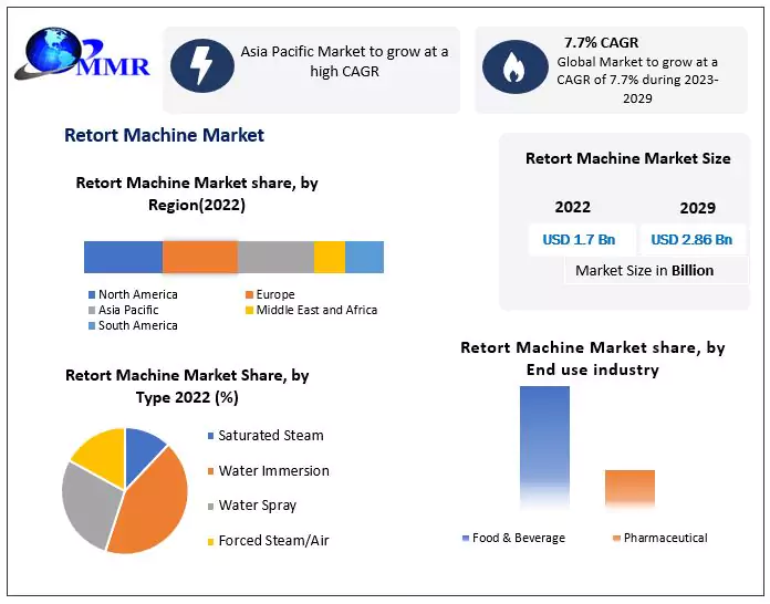 Retort Machine Market: Growing Food and Beverage Industry to Boost