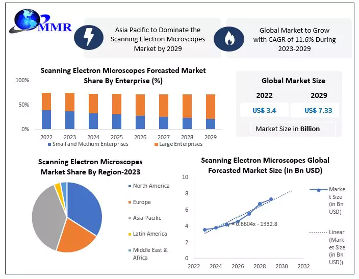Scanning Electron Microscopes Market: A 7.33 Billion worth Industry Revenue Growth Regional Share Analysis and Forecast Till 2029