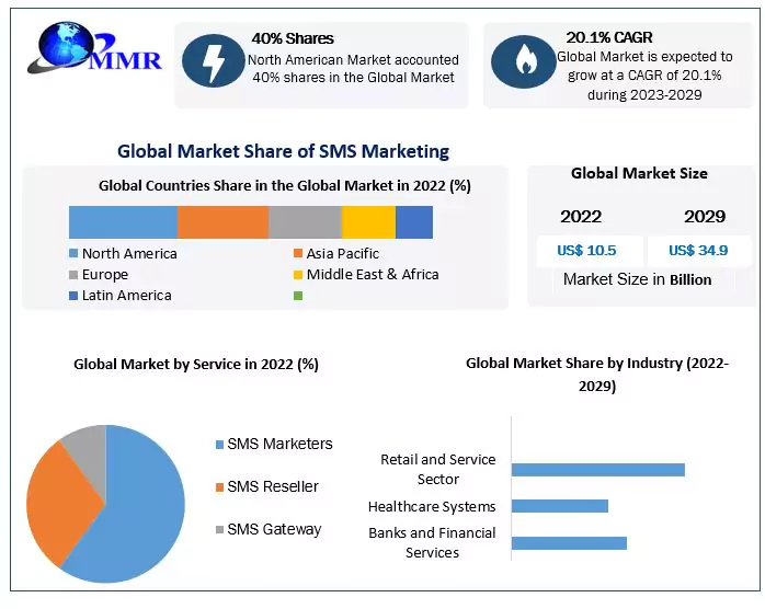 Short Message Service Marketing Market: Global Industry Analysis