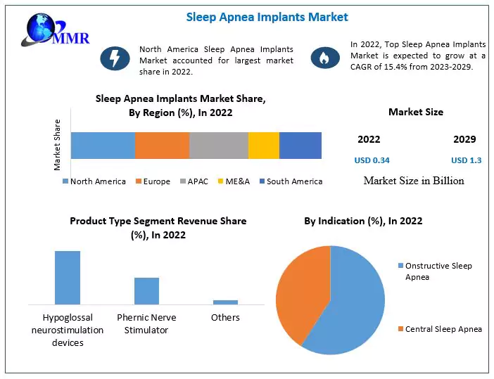 Sleep Apnea Implants Market: Global Industry Analysis and Forecast 2029
